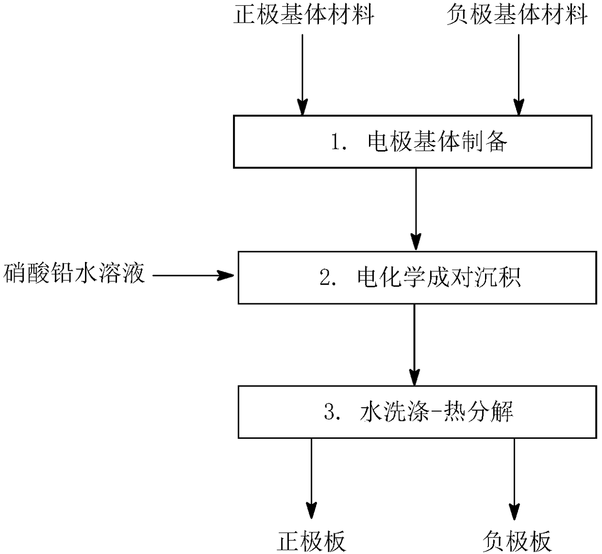 A method for preparing electrode active materials of lead-acid batteries in pairs by electrochemical method