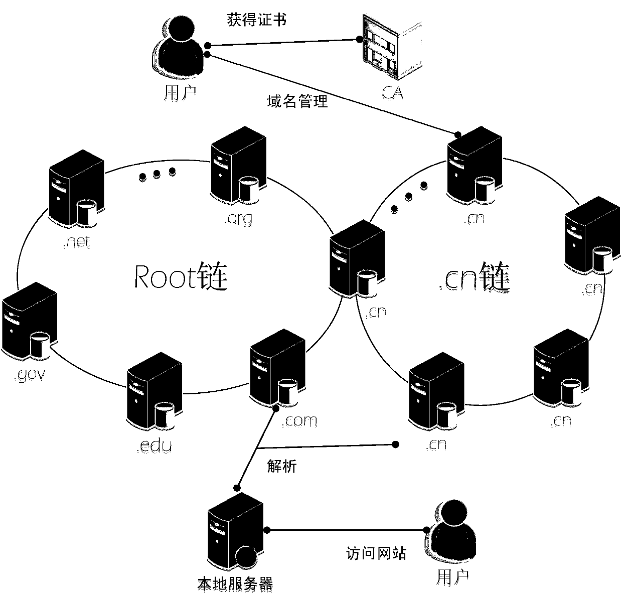 Domain name management system, domain name management method and domain name analysis method based on block chain