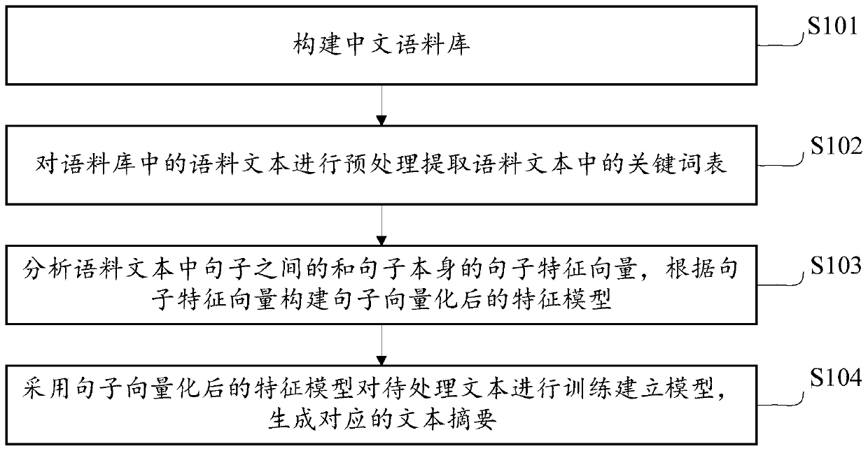 Text abstract automatic generation method and device based on deep learning, and storage medium