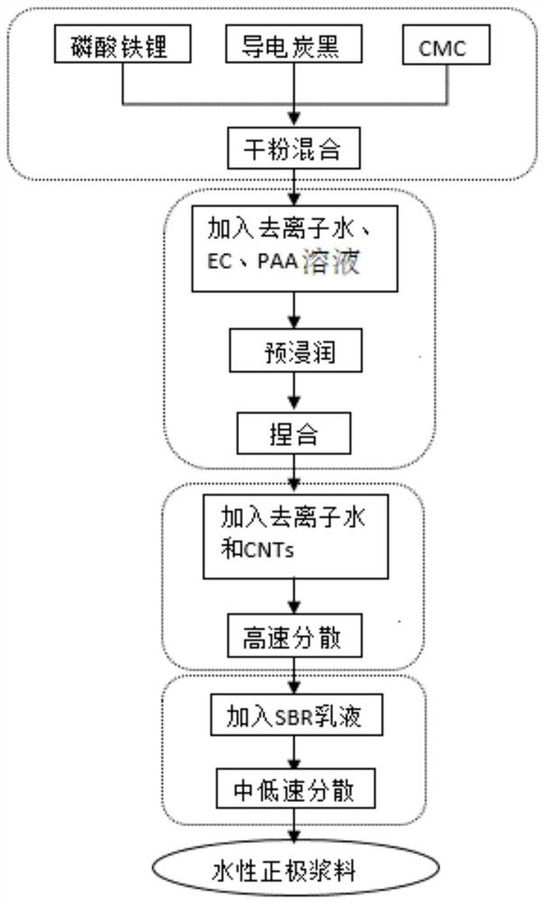 Lithium iron phosphate water-based positive electrode slurry, preparation method thereof and environment-friendly long-circulation lithium ion battery