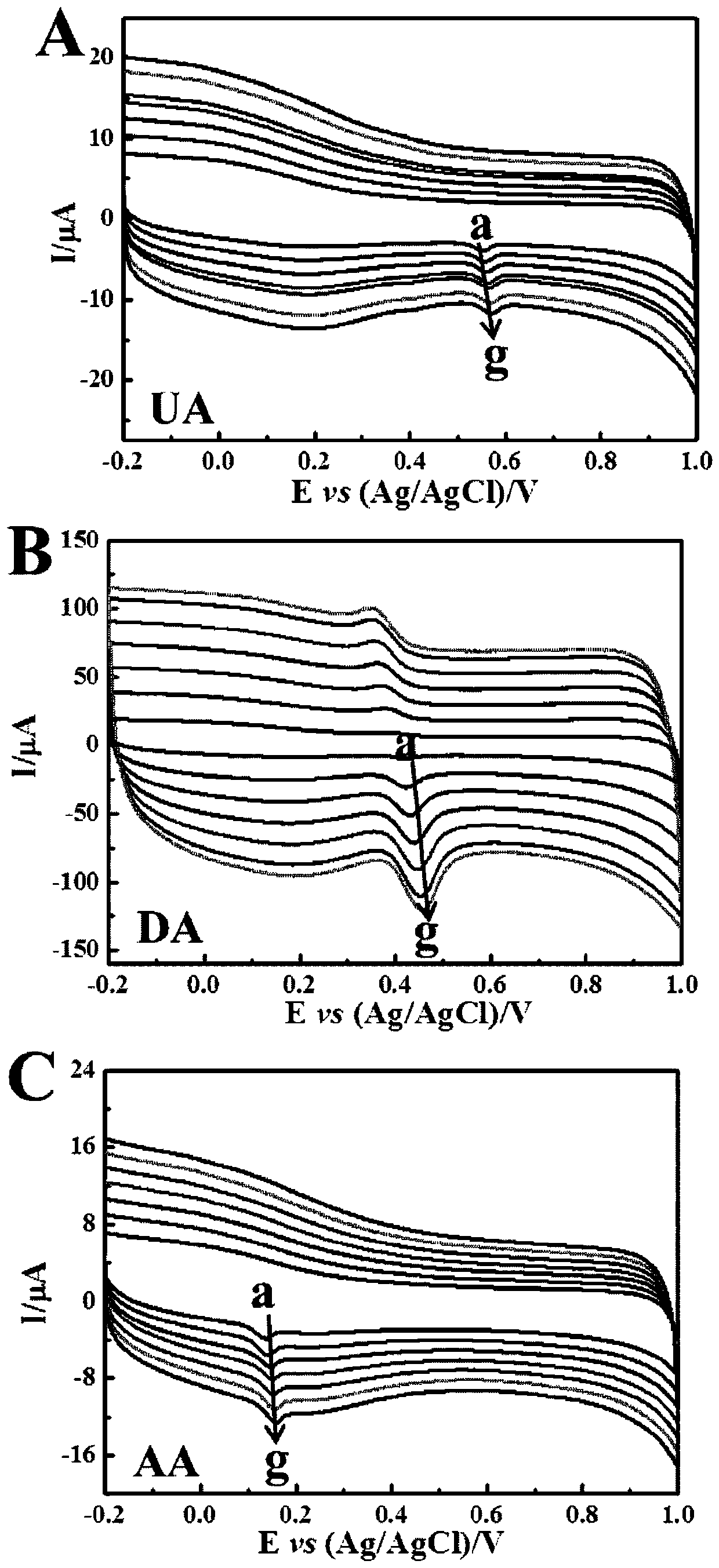 Method for determining dopamine, uric acid and ascorbic acid at same time by virtue of carbon nanocomposite modified electrode