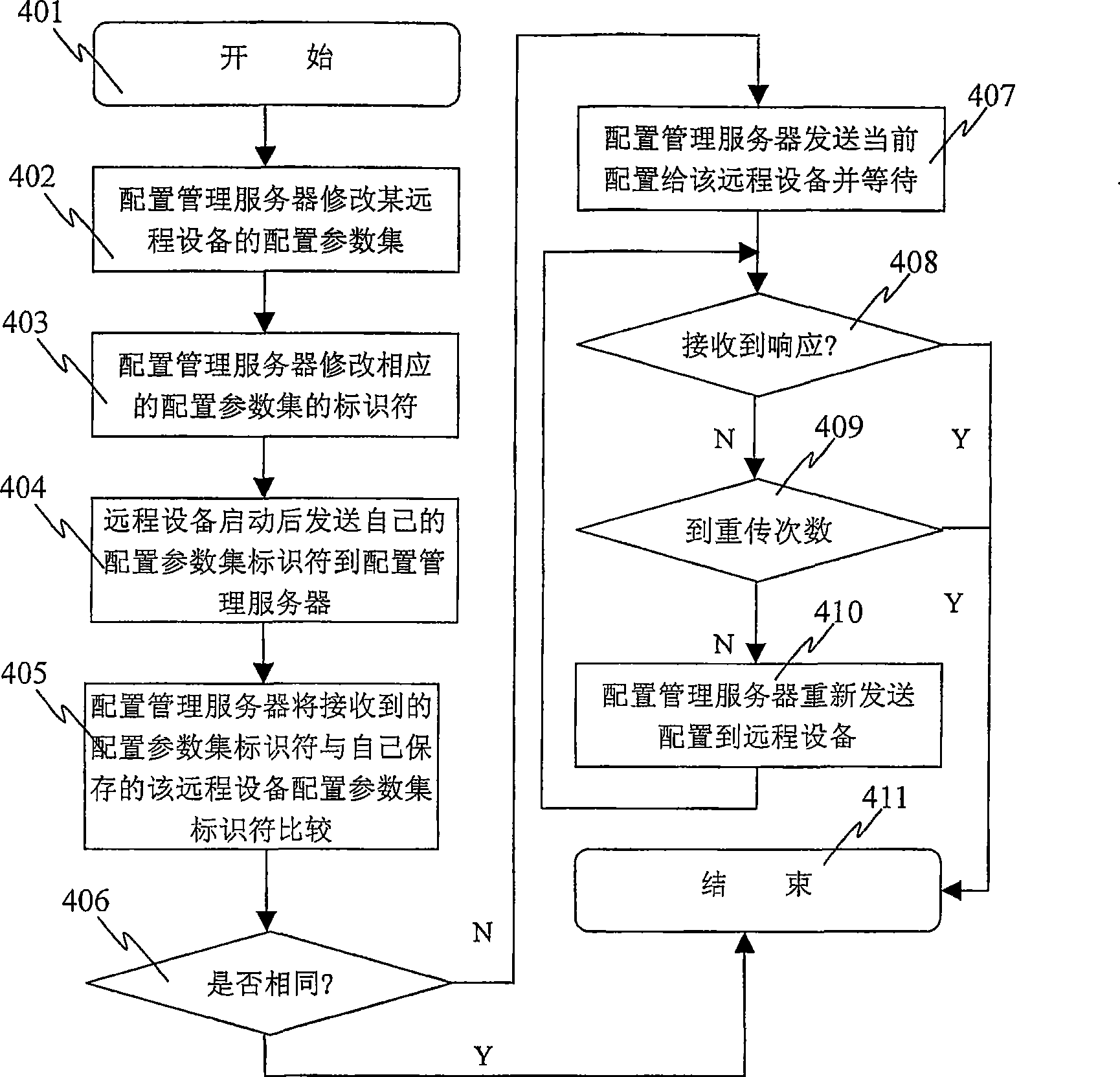 A method and device for controlling the configuration of configuration parameter set of the remote device
