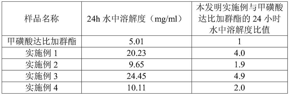 Dabigatran etexilate mesylate inclusion compound, preparation method and application