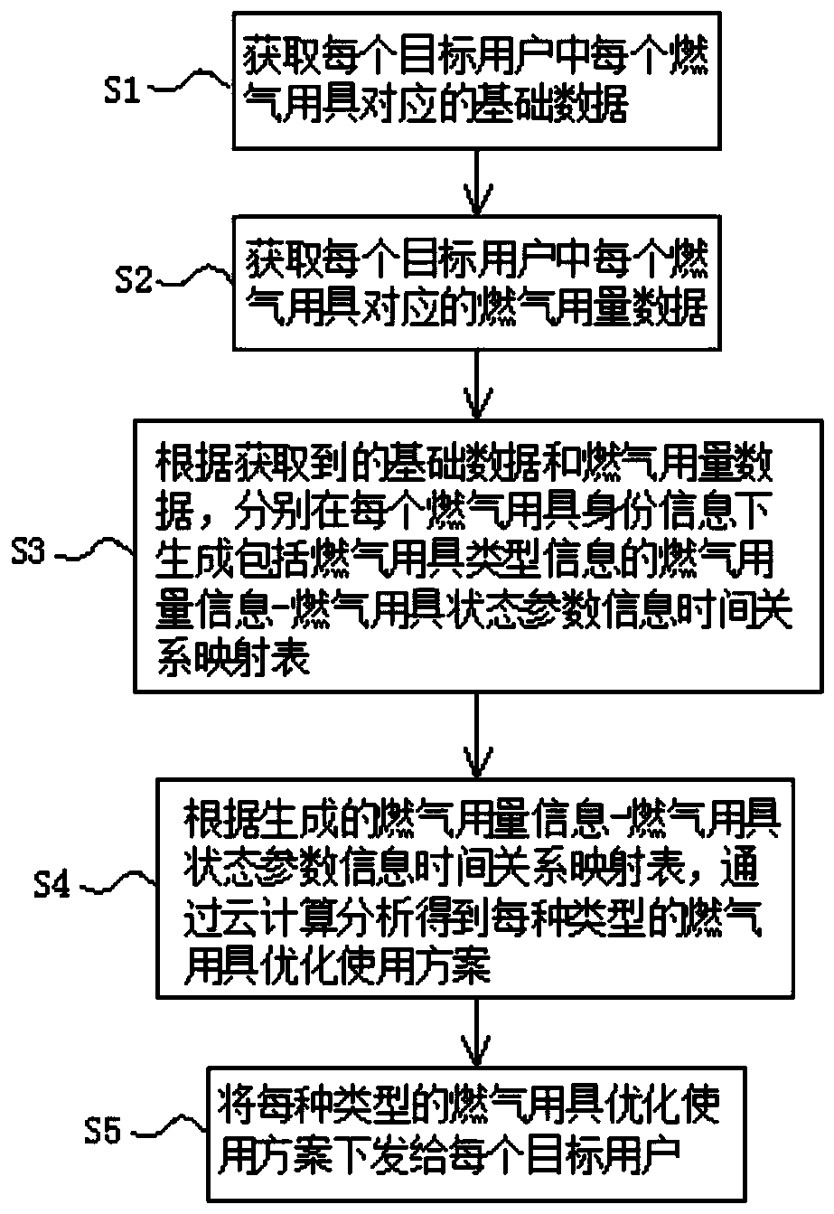 Gas energy consumption data processing method and system based on cloud computing and gas appliance