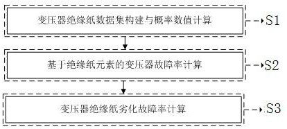 A Calculation Method of Transformer Insulation Paper Deterioration Failure Rate