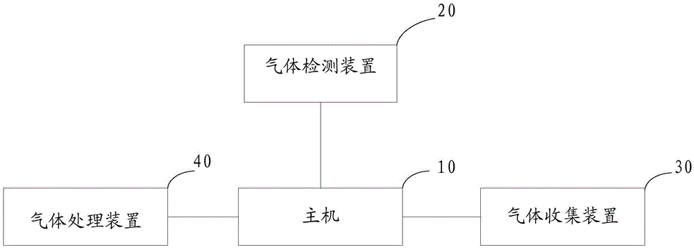 Laboratory Environment Safety Control System