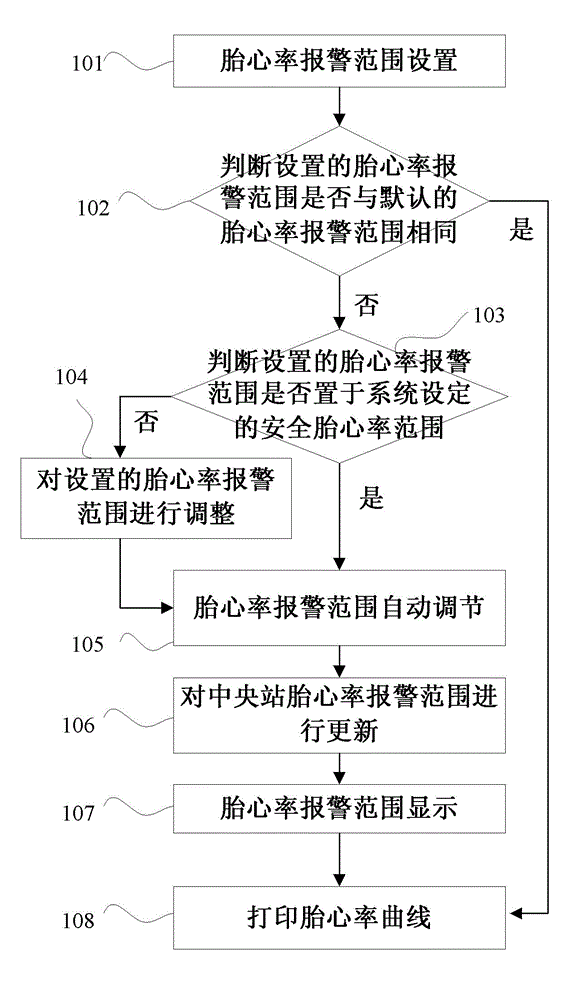 Method and device for adjusting fetal heart and uterine contraction monitoring curve alarm range