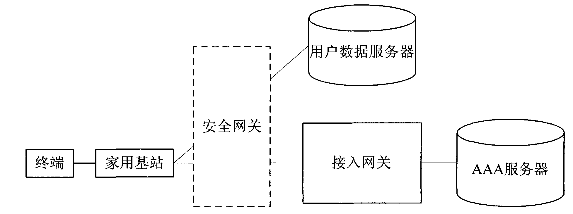 User access method and system, user management method and system of closed user group