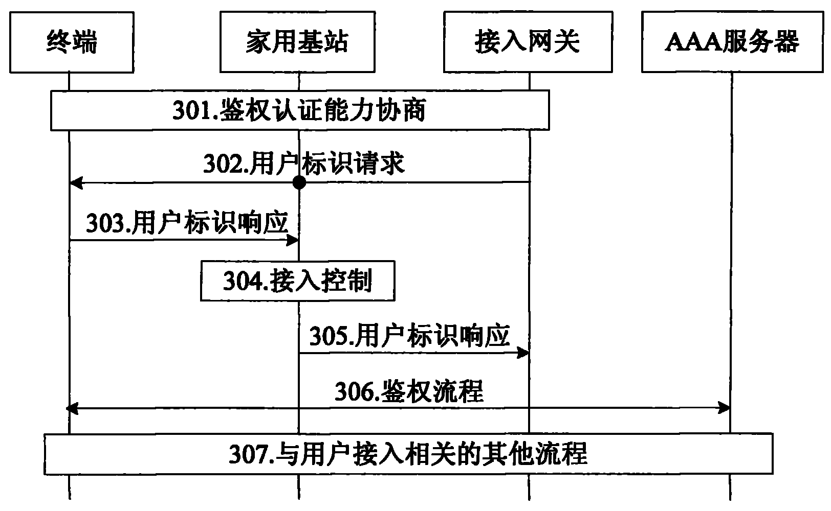 User access method and system, user management method and system of closed user group