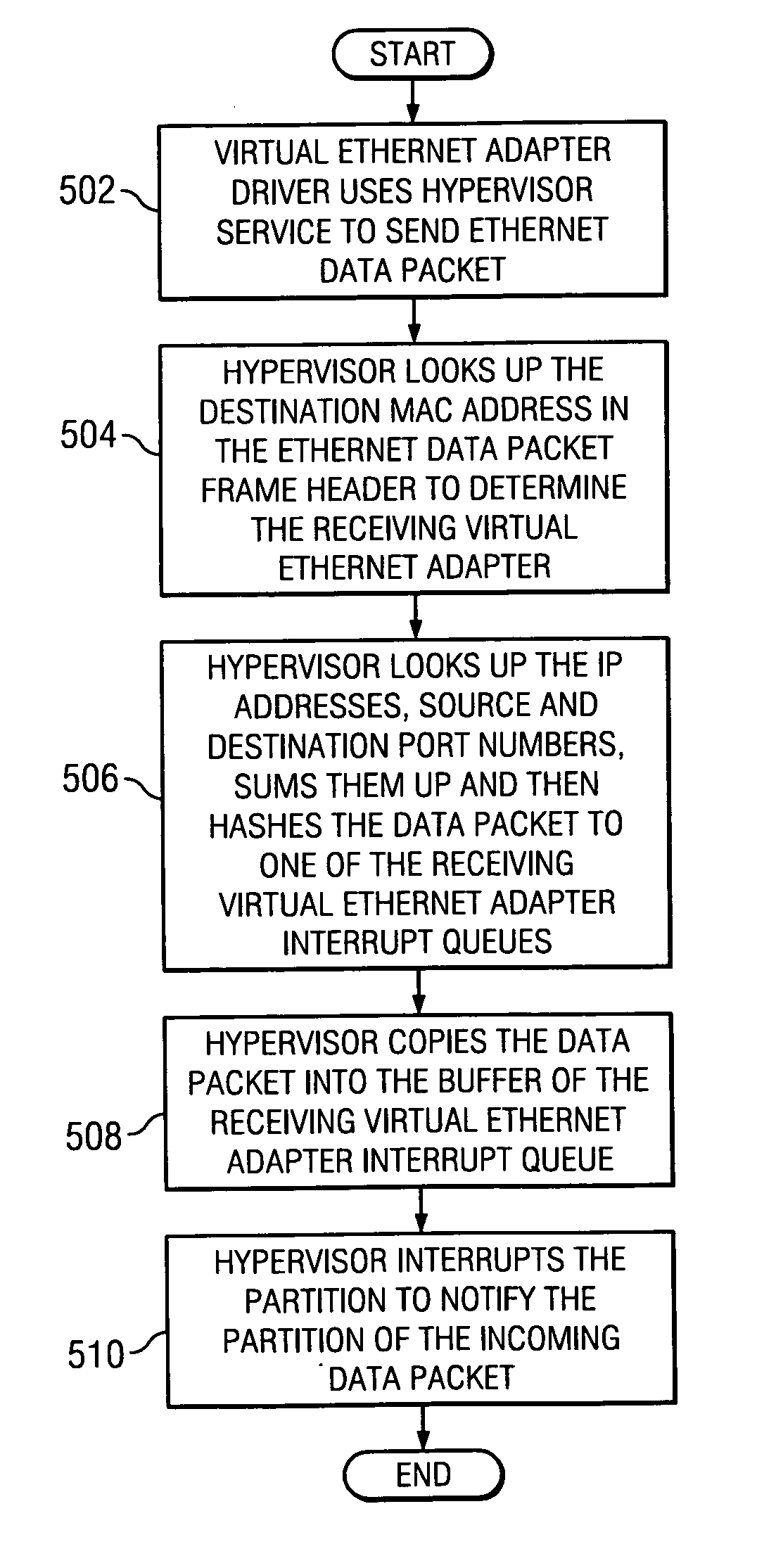 Method for improved virtual adapter performance using multiple virtual interrupts