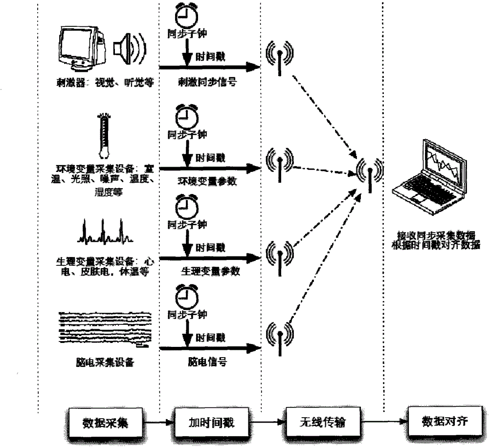 An EEG device and precise wireless event synchronization method