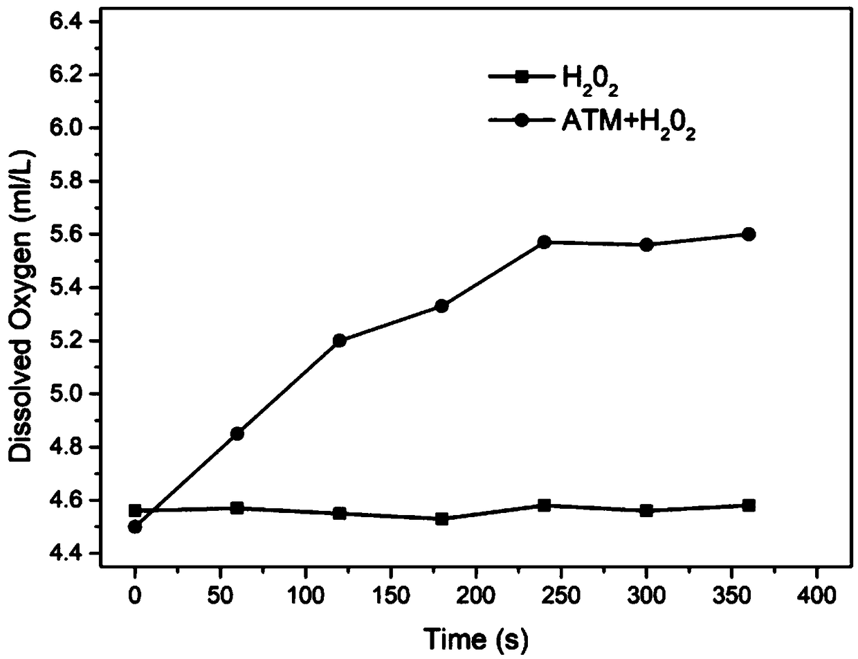 Preparation method of MnO2 carrier coated drug precursor 5-ALA