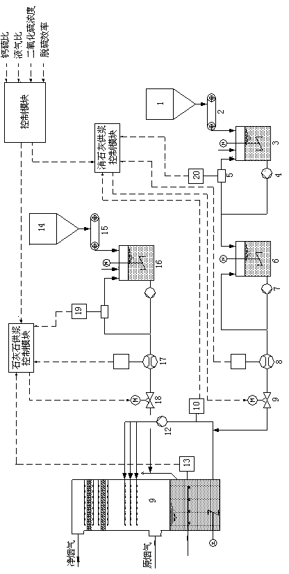 Double pH adjustment flue gas desulphurization system and control method thereof