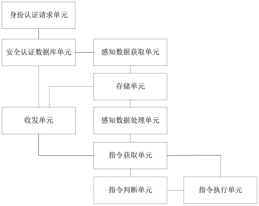 Internet of Things data control method and device based on security authentication