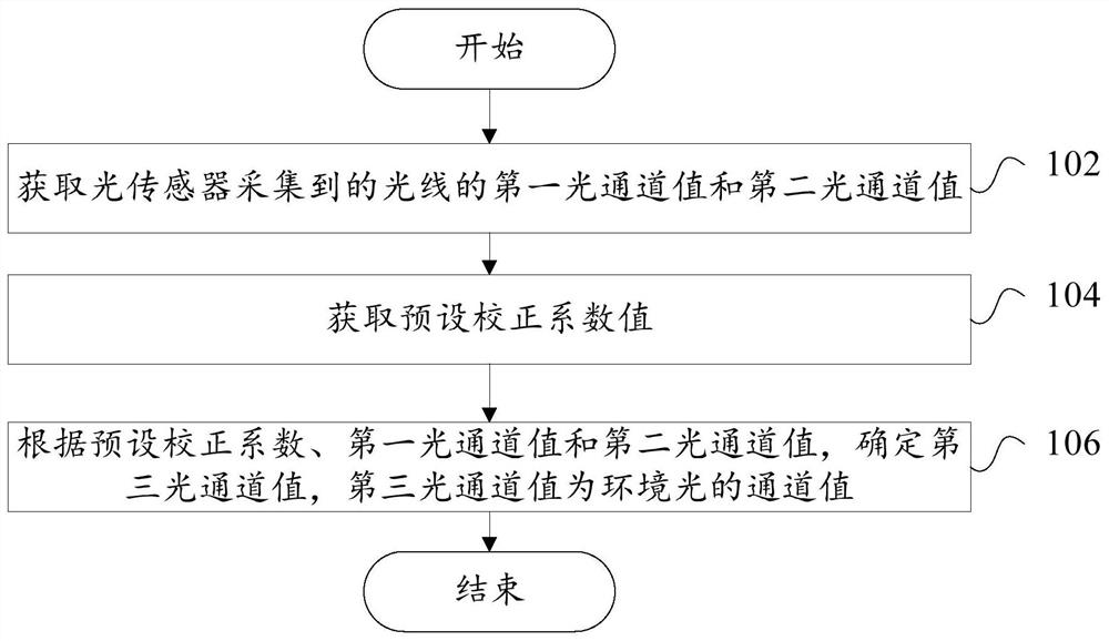 Ambient light detection method, detection device, light detection assembly and electronic equipment