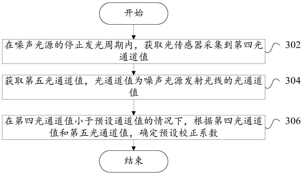 Ambient light detection method, detection device, light detection assembly and electronic equipment