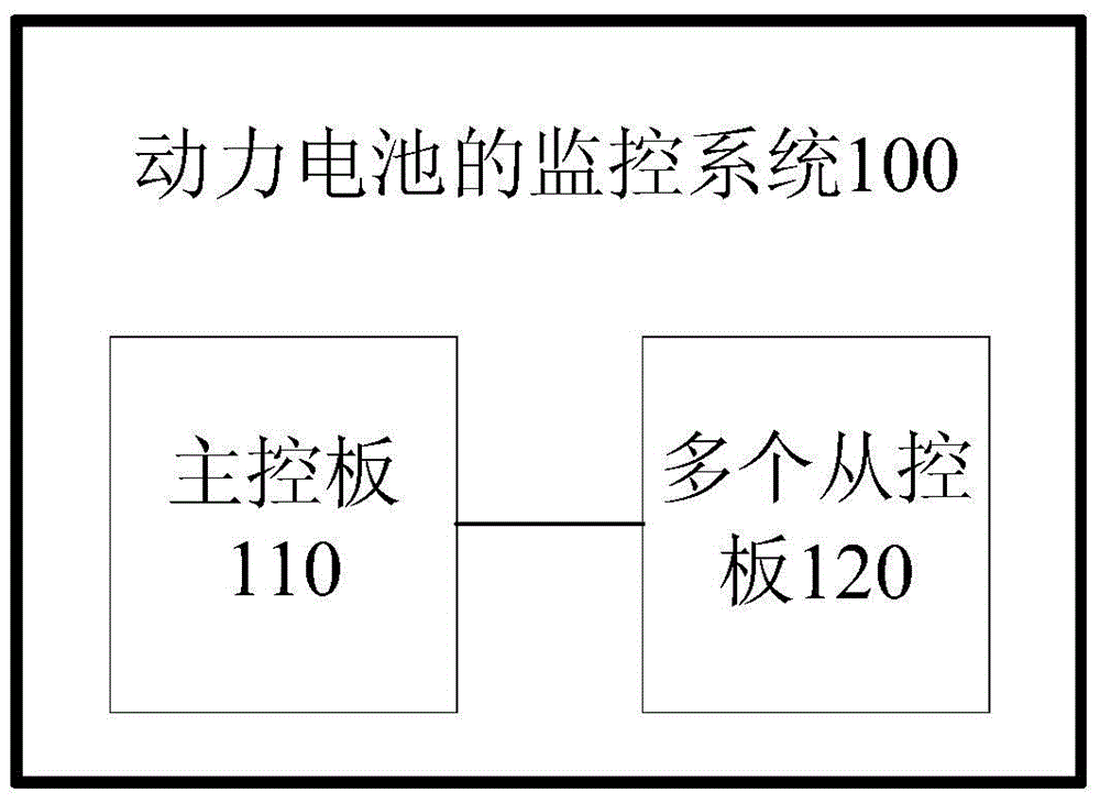 Monitoring system of power battery, control method for monitoring system, and vehicle