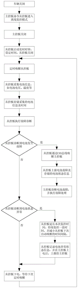 Monitoring system of power battery, control method for monitoring system, and vehicle