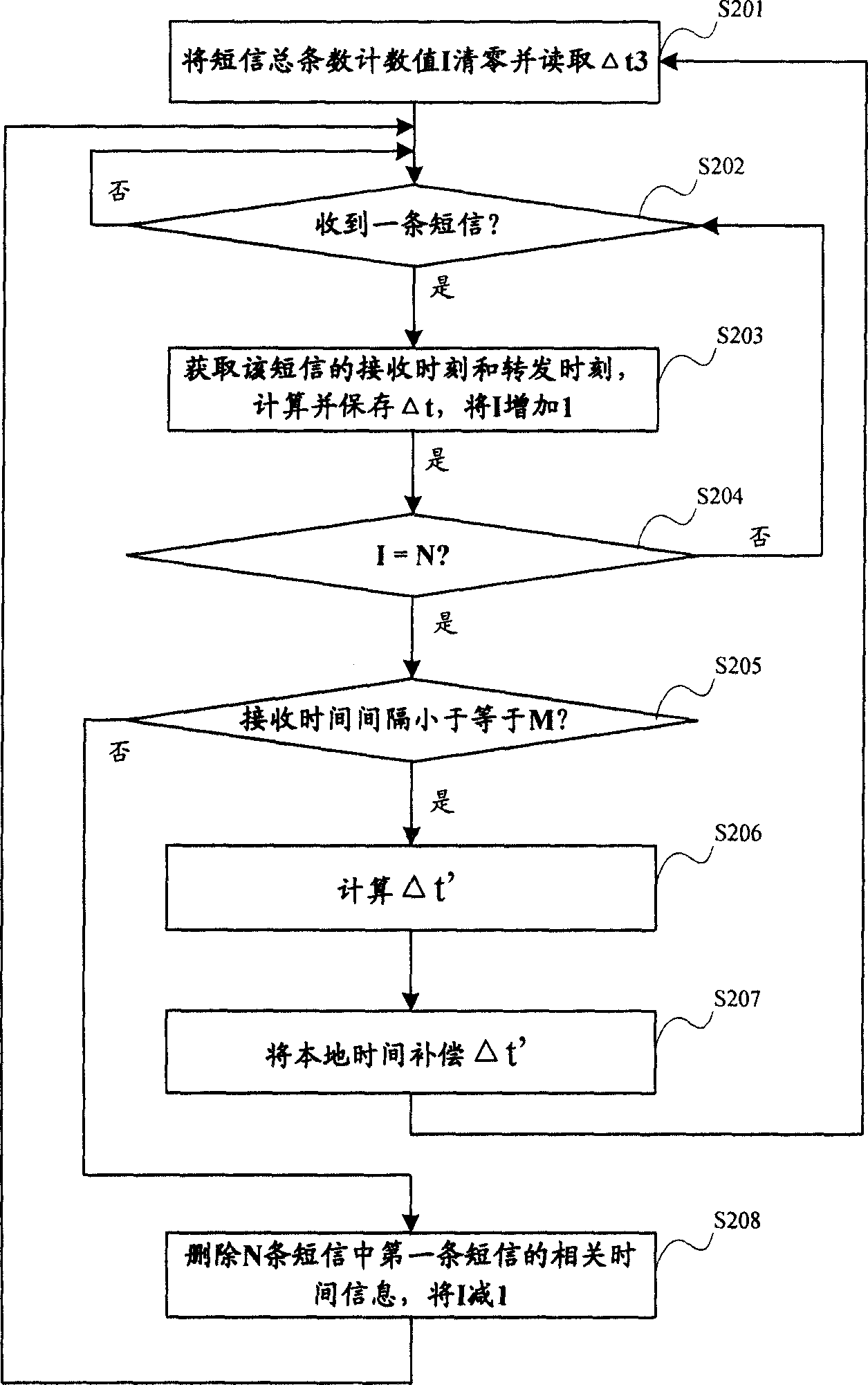 Method for correcting terminal device local time and terminal device