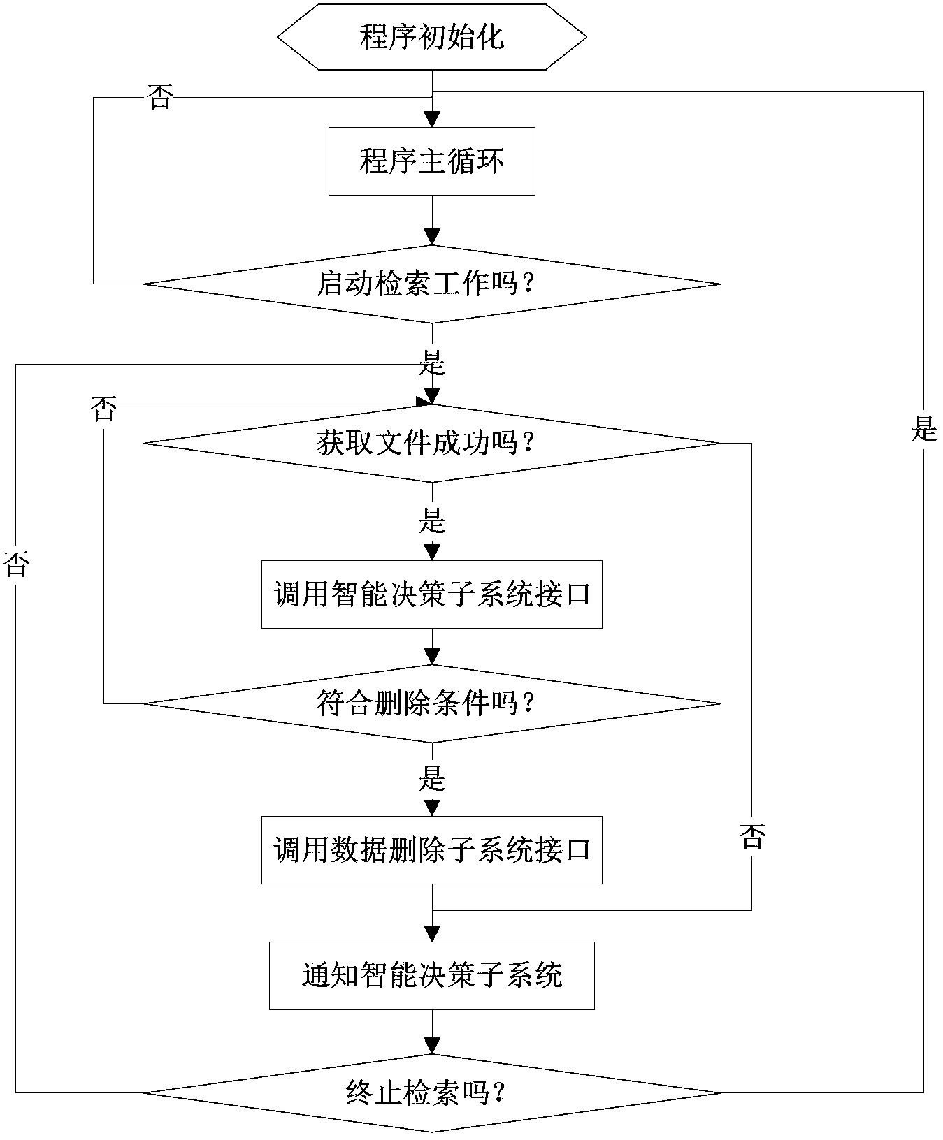 Method and system for data cleaning suitable for mass storage