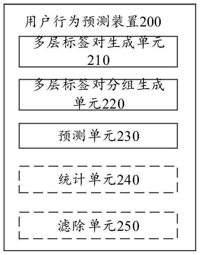 User behavior prediction and corresponding information recommendation method and device