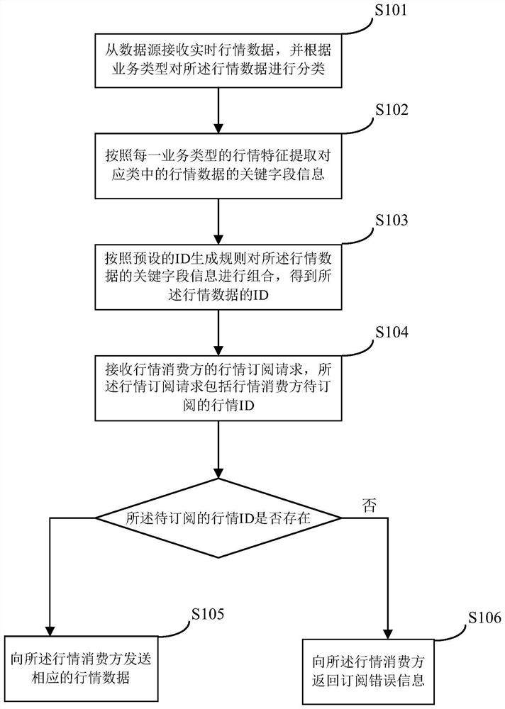 Access method, acquisition method, access device and acquisition device for real-time market information
