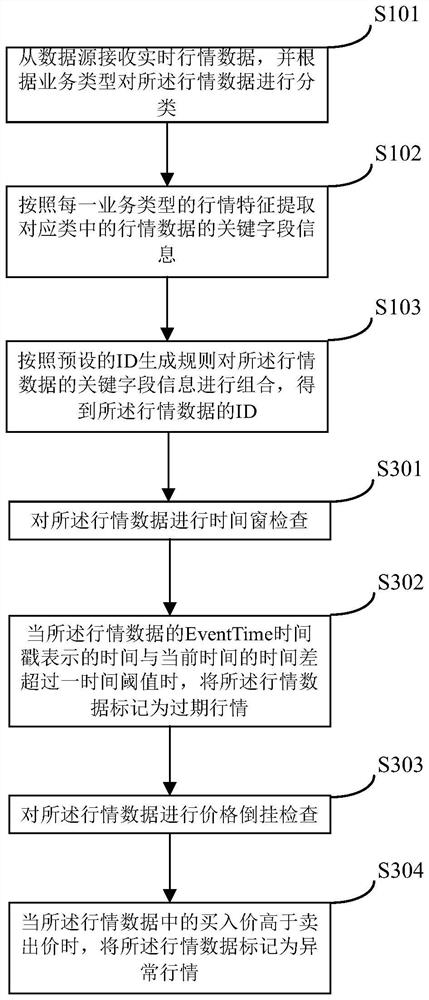 Access method, acquisition method, access device and acquisition device for real-time market information