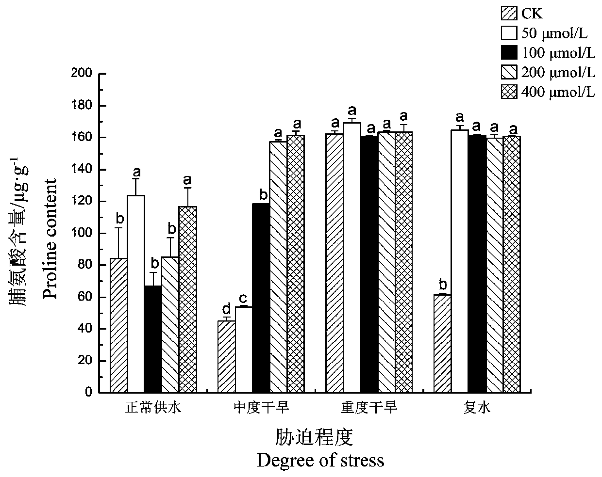 Method for improving drought resistance of peonies for oil with jasmonic acid