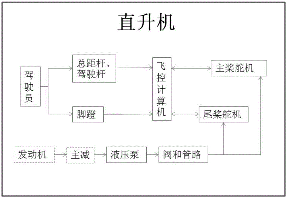 Hydraulic control system for helicopter ground integrated test bench