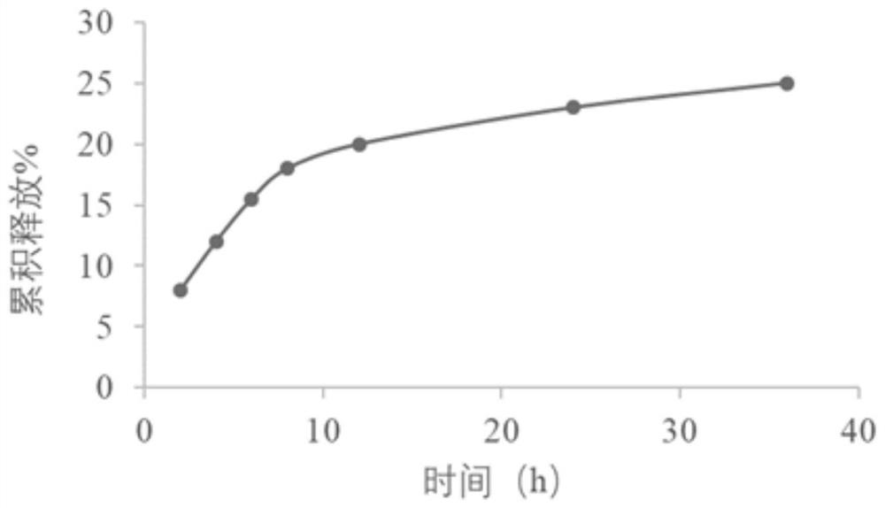 Dextran derivative and its preparation method and additives for preparation of medicament