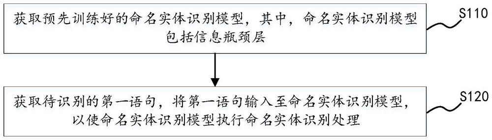 Named entity recognition method, device and equipment and computer readable storage medium