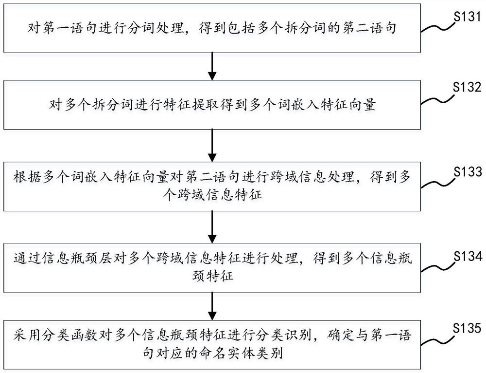 Named entity recognition method, device and equipment and computer readable storage medium