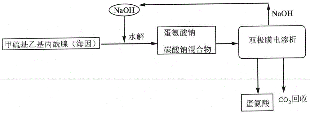 Method for preparing methionine and sodium hydroxide through bipolar membrane electrodialysis