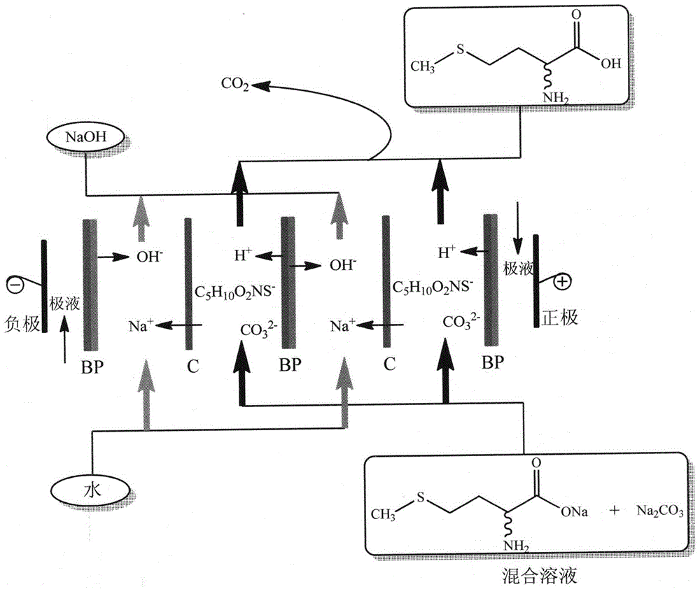 Method for preparing methionine and sodium hydroxide through bipolar membrane electrodialysis