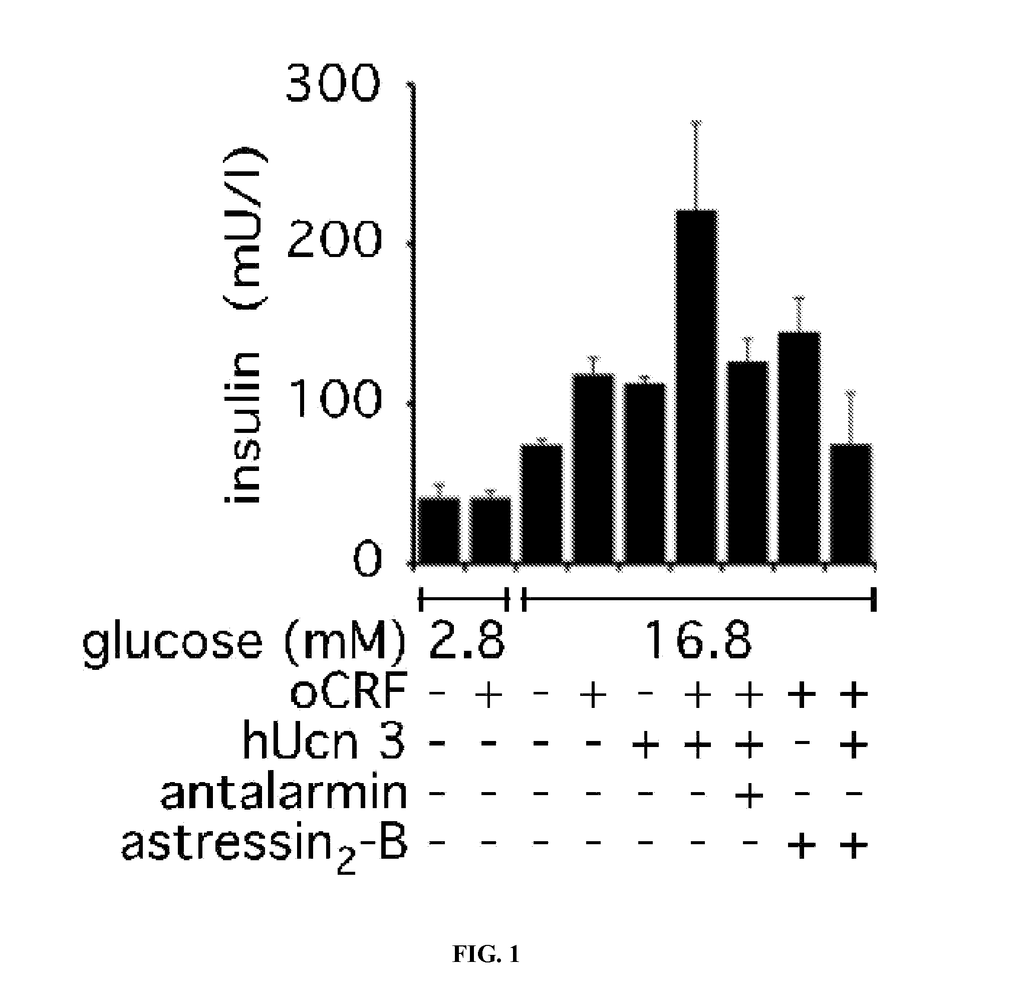Methods for increasing insulin secretion by co-stimulation of corticotropin-releasing factor receptors