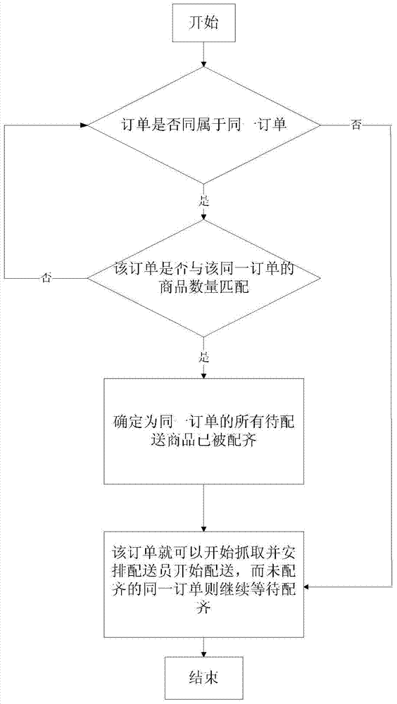 Delivery station express sorting method based on RF identification technology