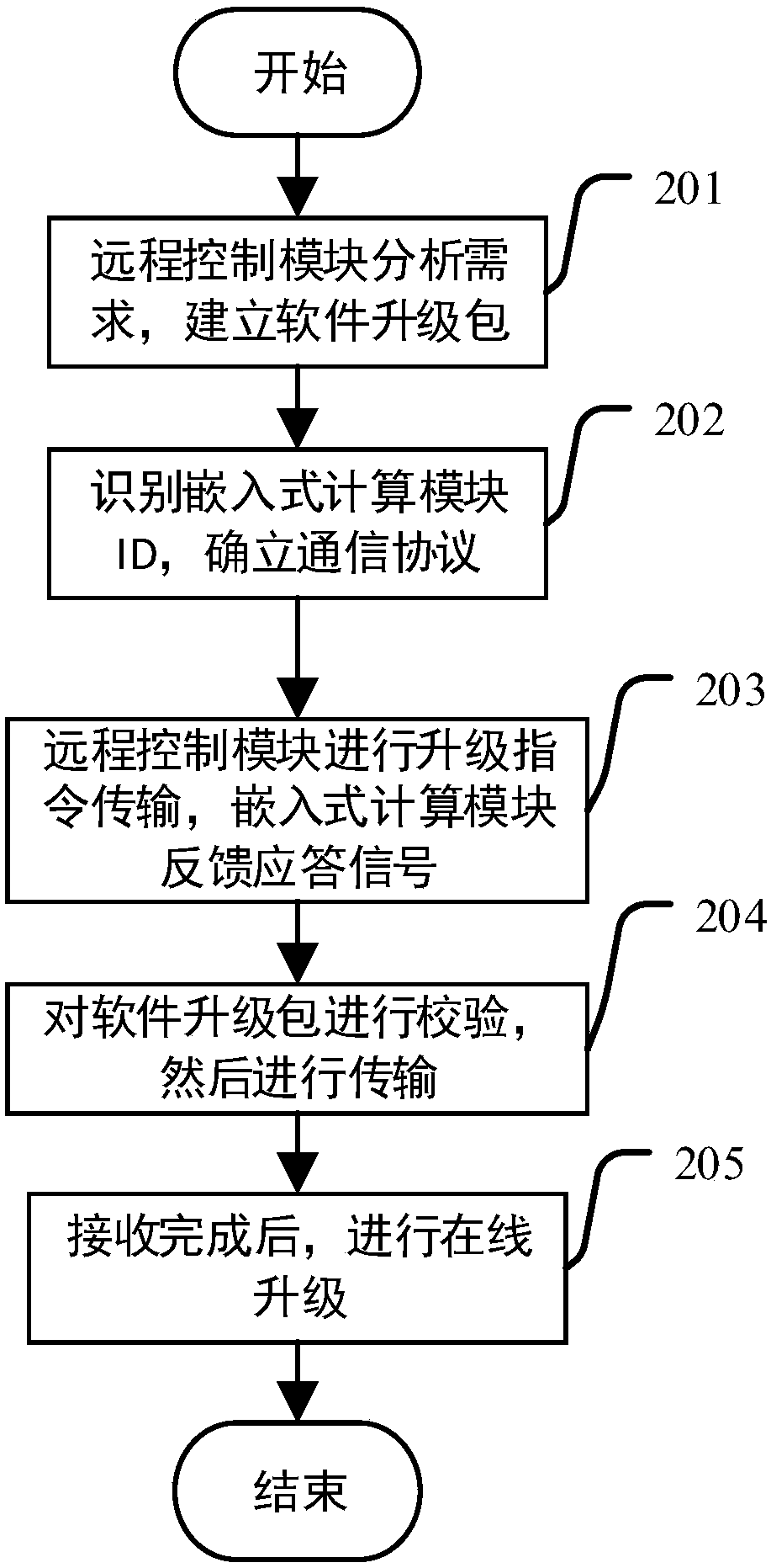 Miniature embedded platform-based remote upgrading system and method