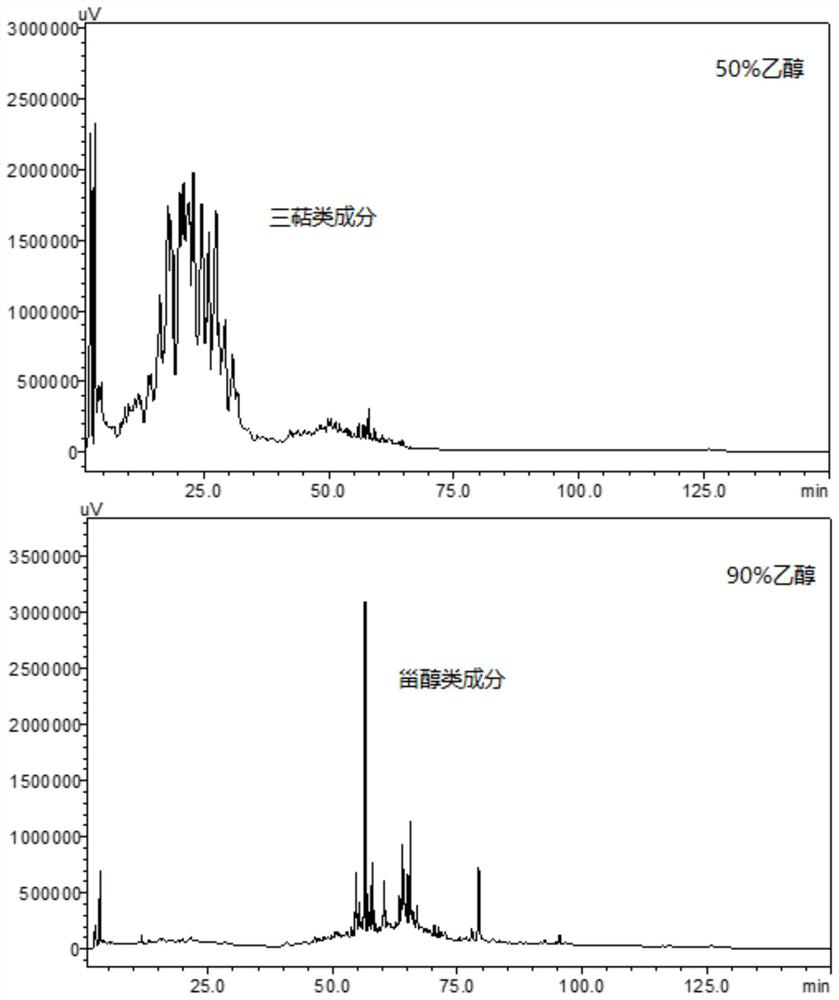 Method for rapidly separating triterpenes and sterols in lucid ganoderma alcohol extract