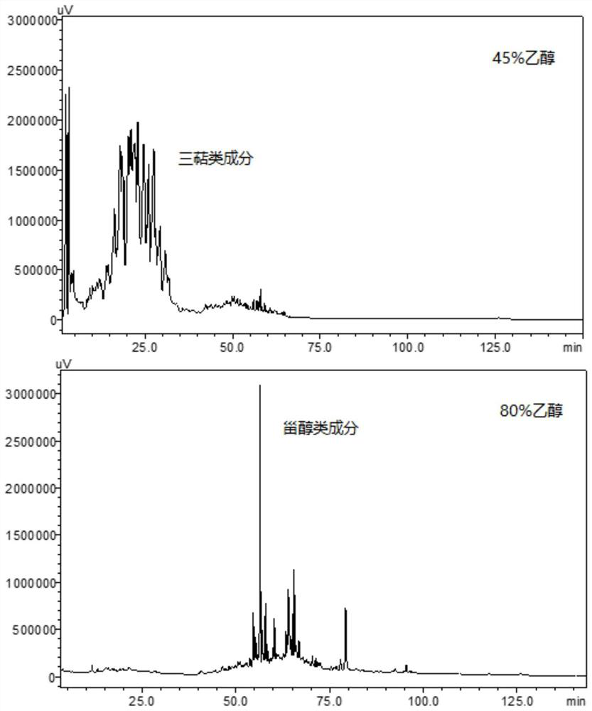 Method for rapidly separating triterpenes and sterols in lucid ganoderma alcohol extract