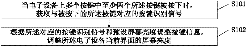 Method and device for adjusting screen brightness of electronic equipment