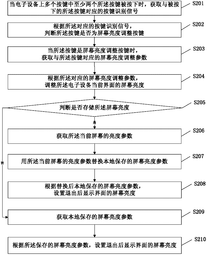 Method and device for adjusting screen brightness of electronic equipment