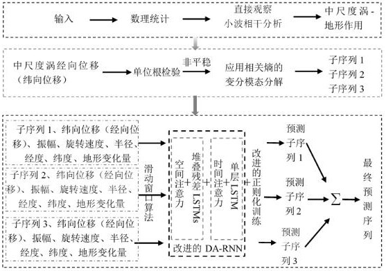 Mesoscale vortex trajectory stationary sequence extraction and recurrent neural network prediction method