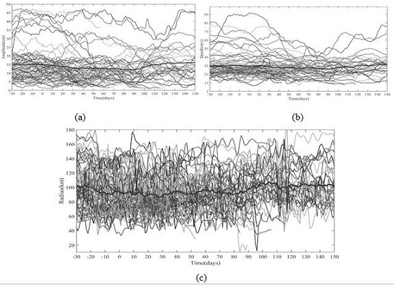 Mesoscale vortex trajectory stationary sequence extraction and recurrent neural network prediction method