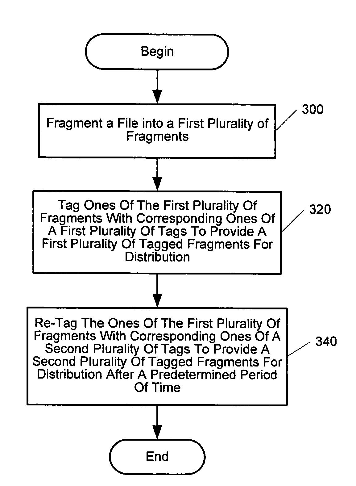 Methods, systems, and computer program products for controlling distribution of digital content in a file sharing system using license-based verification, encoded tagging, and time-limited fragment validity