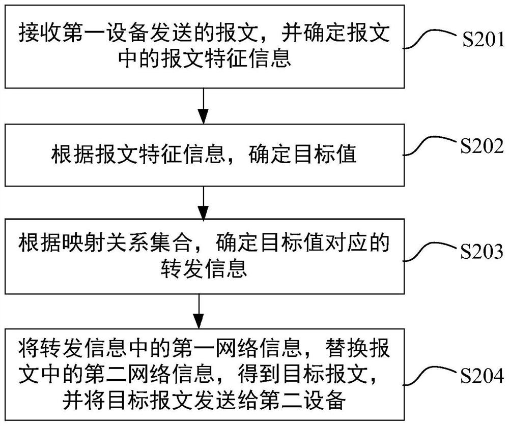 Message forwarding method and device, electronic equipment and storage medium