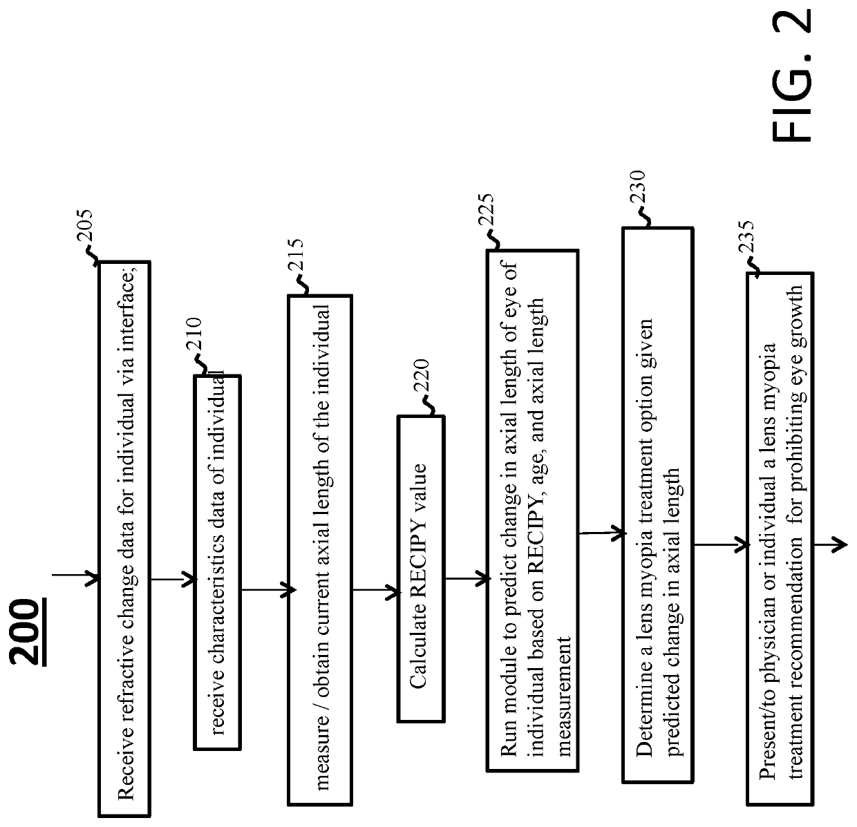 Ametropia treatment tracking methods and system