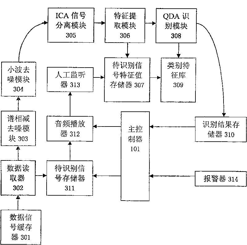 Wide field full optical fibre destabilization sensing network system limit type disturbance signal processing recognition device