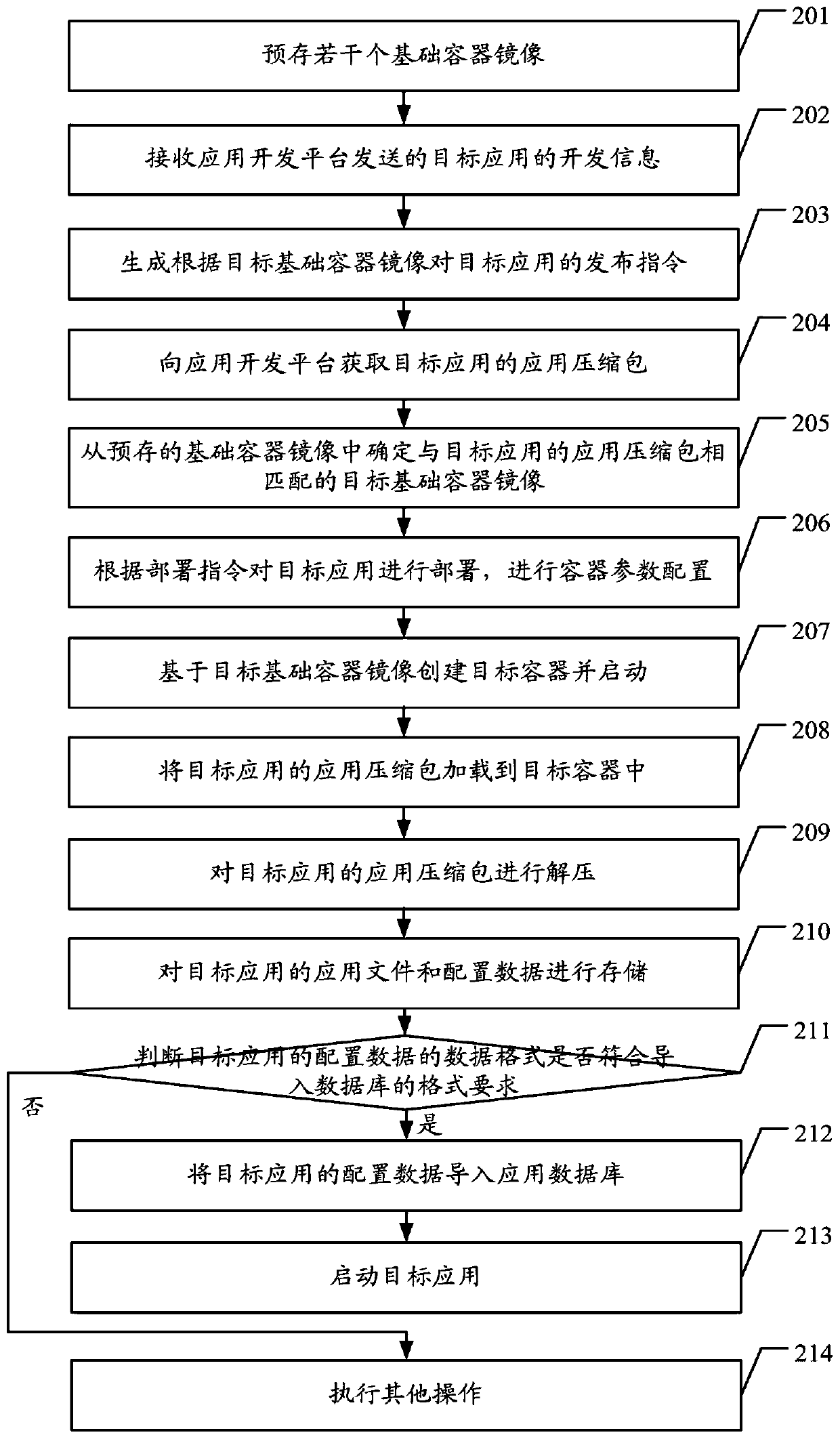 Application delivery method based on container platform, container platform and application delivery system