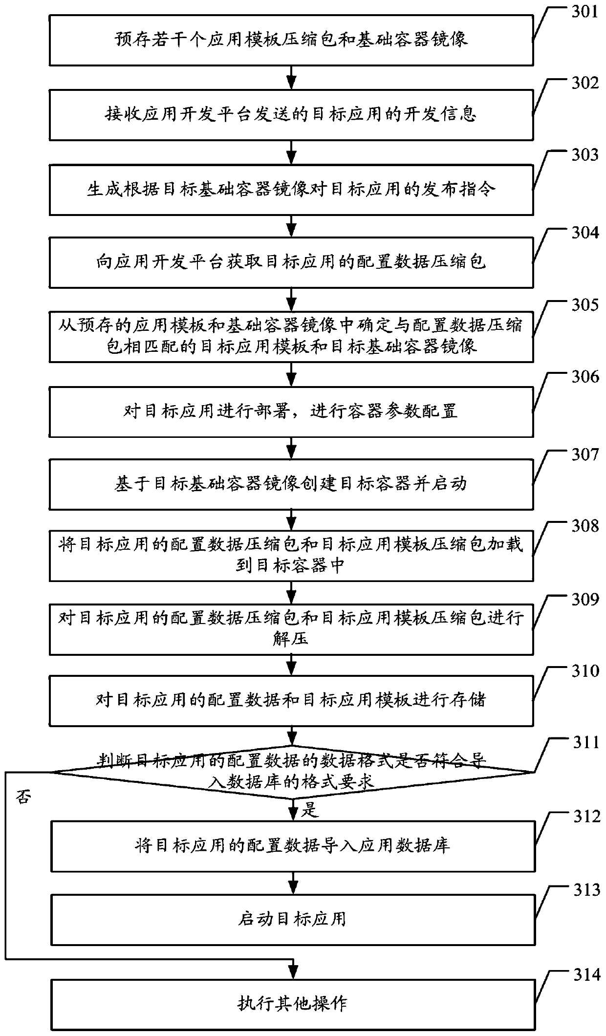 Application delivery method based on container platform, container platform and application delivery system