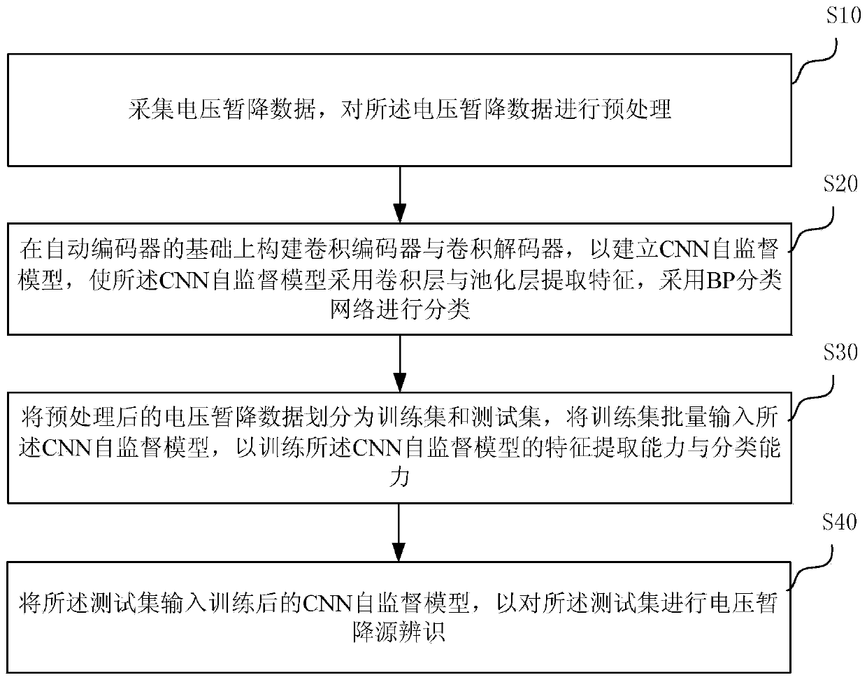 CNN-based self-supervised voltage sag source recognition method